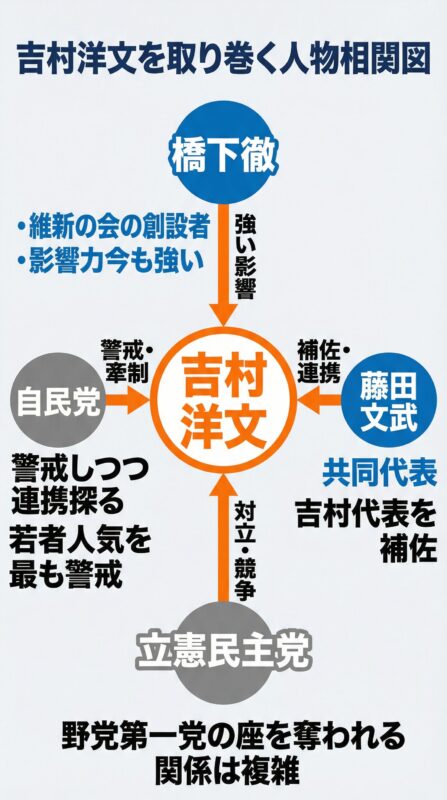 吉村洋文を取り巻く人物相関図。橋下徹、藤田文武、自民党、立憲民主党との関係性を図示