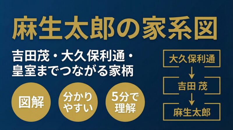 麻生太郎の家系図を視覚的に表現したプロフェッショナルな画像