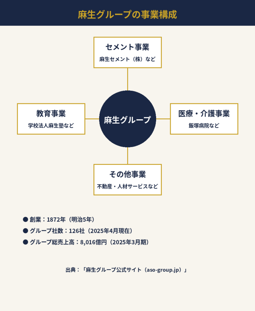 図解：麻生グループの事業構成