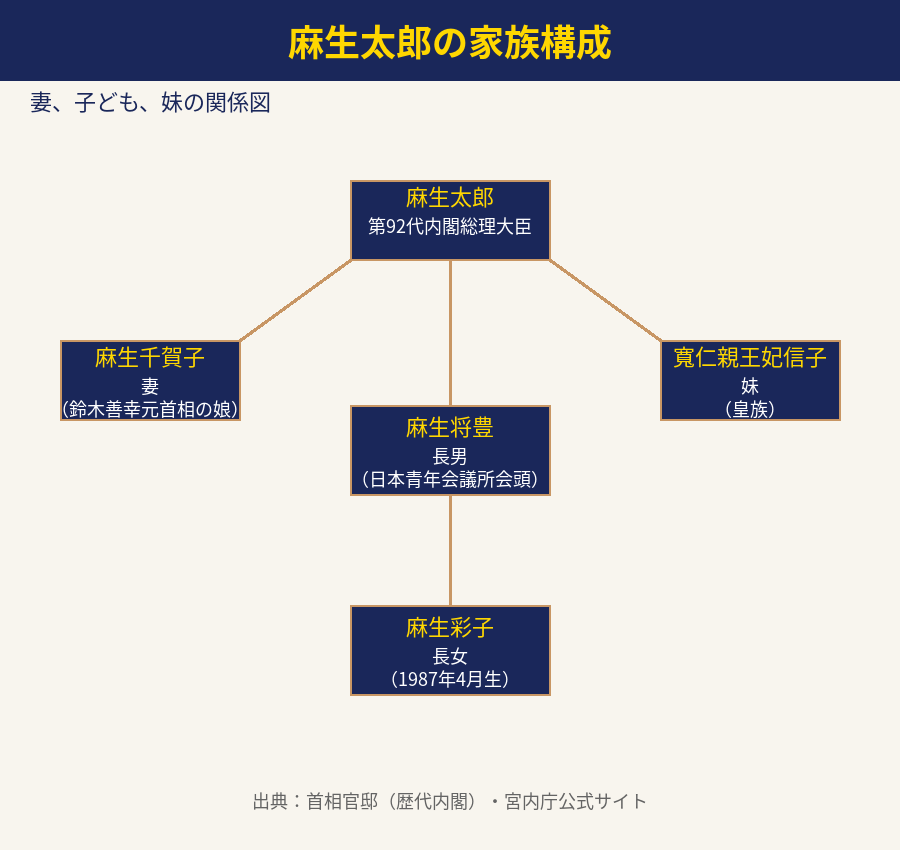 図解：麻生太郎の家族構成