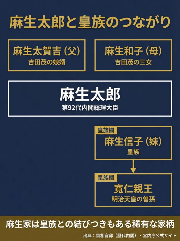 図解：麻生太郎と皇族のつながり