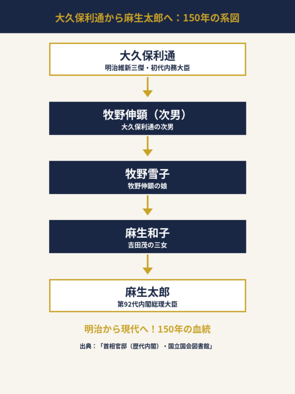 図解：大久保利通から麻生太郎へ