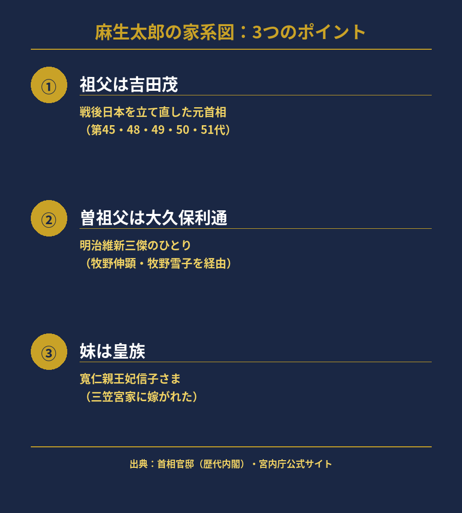 要約図解：麻生太郎の家系図とは？3つのポイント