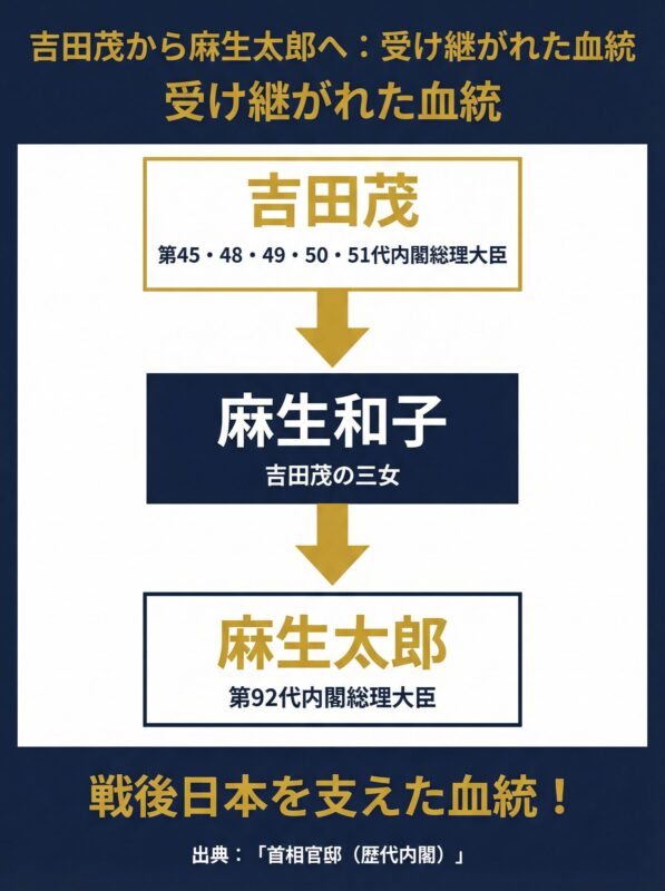 図解：吉田茂から麻生太郎へ
