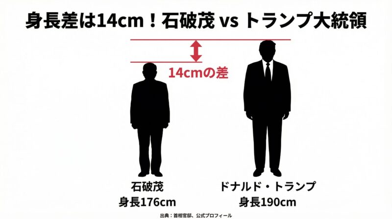 石破茂とトランプ大統領の身長差を示した図解