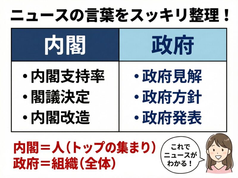 内閣支持率と政府見解など、ニュース用語の違いを比較した表
