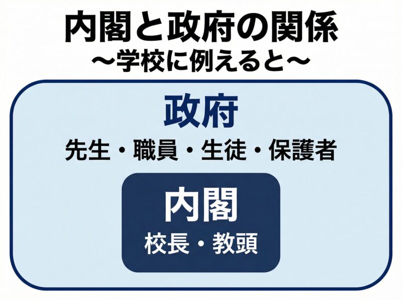 内閣と政府の違いを学校に例えてわかりやすく解説するアイキャッチ画像