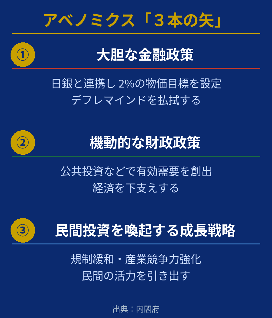 アベノミクス「3本の矢」を図解で解説
