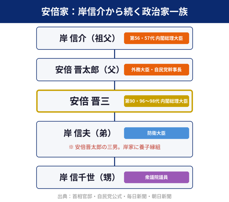 安倍晋三の家系図：岸信介・安倍晋太郎・岸信夫との関係を図解