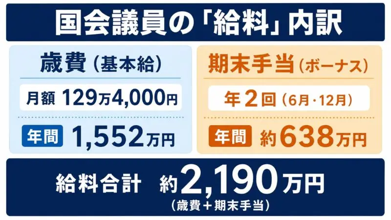 国会議員の歳費(約1,552万円)と期末手当(約638万円)の合計を示す図解