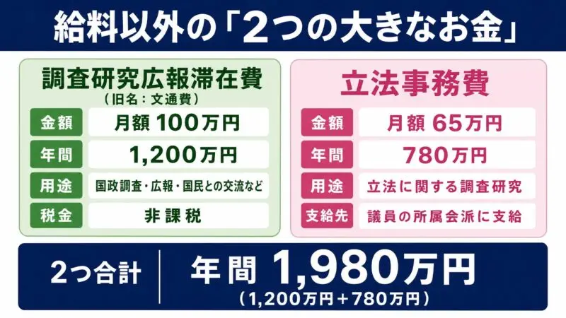 国会議員に支給される調査研究広報滞在費(月100万円)と立法事務費(月65万円)を示す図解