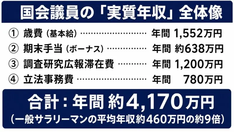 国会議員に支給される全てのお金(年収約4,170万円)の全体像を示す振り返り図解