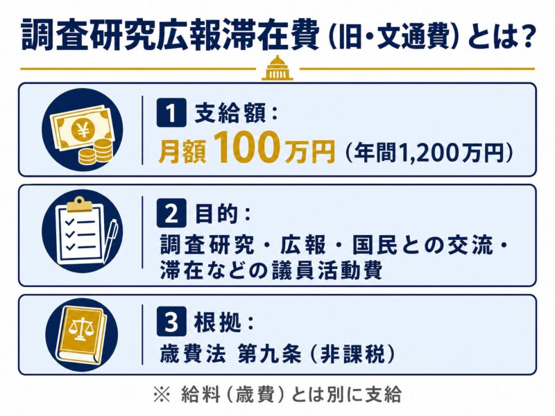 調査研究広報滞在費(月100万円)の支給目的と仕組みを示す要約図解