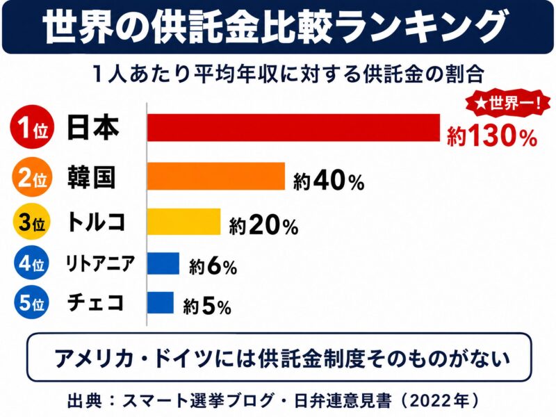 世界各国の供託金比較ランキング図解