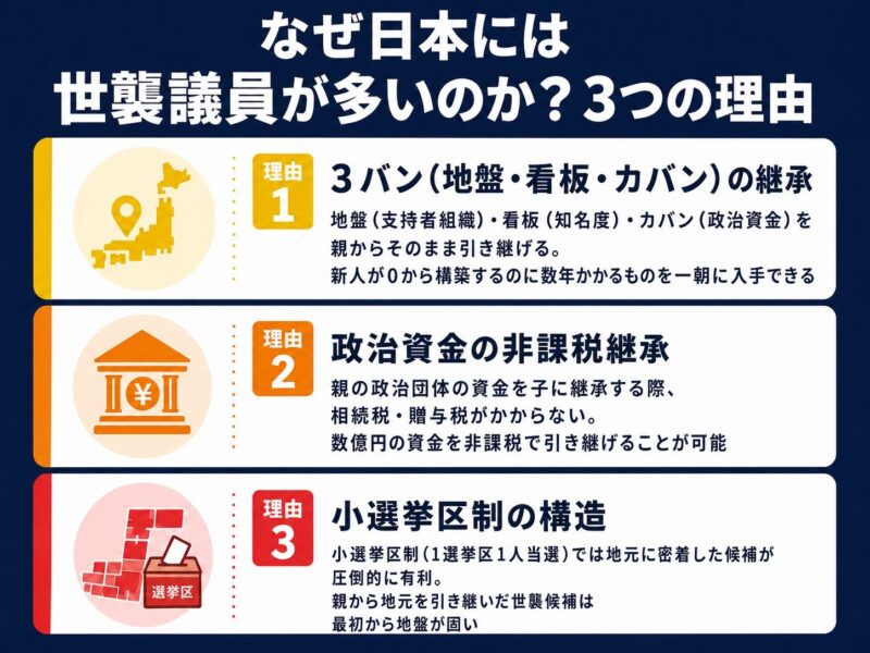 なぜ日本には世襲議員が多いのか?3つの理由(図解)