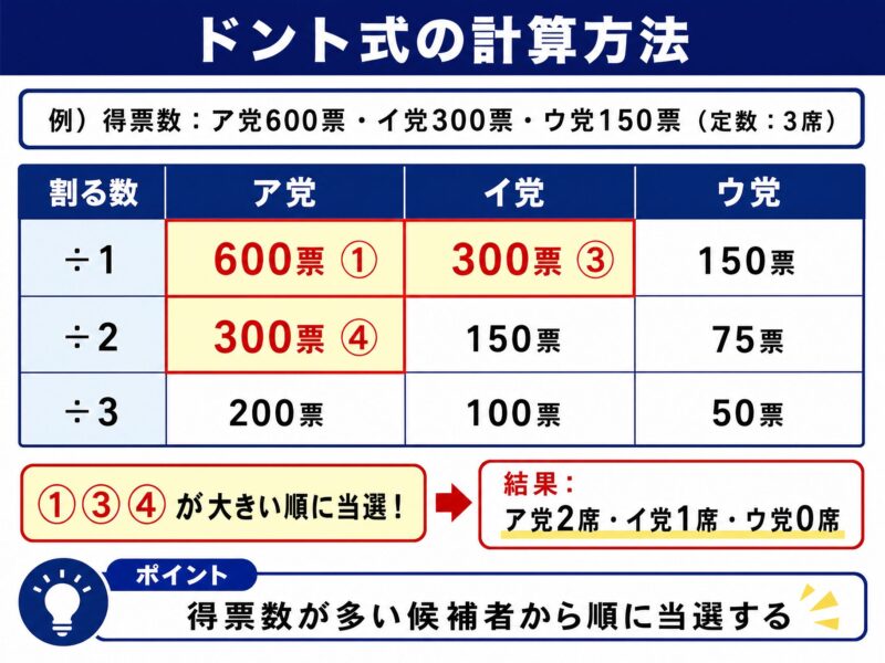 ドント式の計算方法の図解