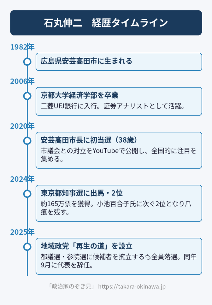 石丸伸二の経歴タイムライン図解