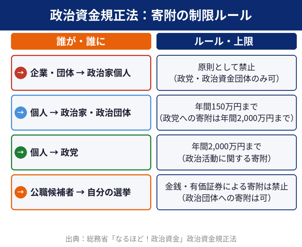 規制内容図解：寄附の制限ルール
