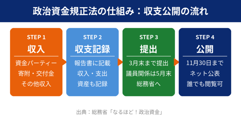仕組み図解：収支公開の流れ