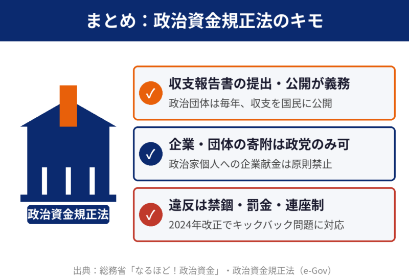 振り返り図解：政治資金規正法のキモ