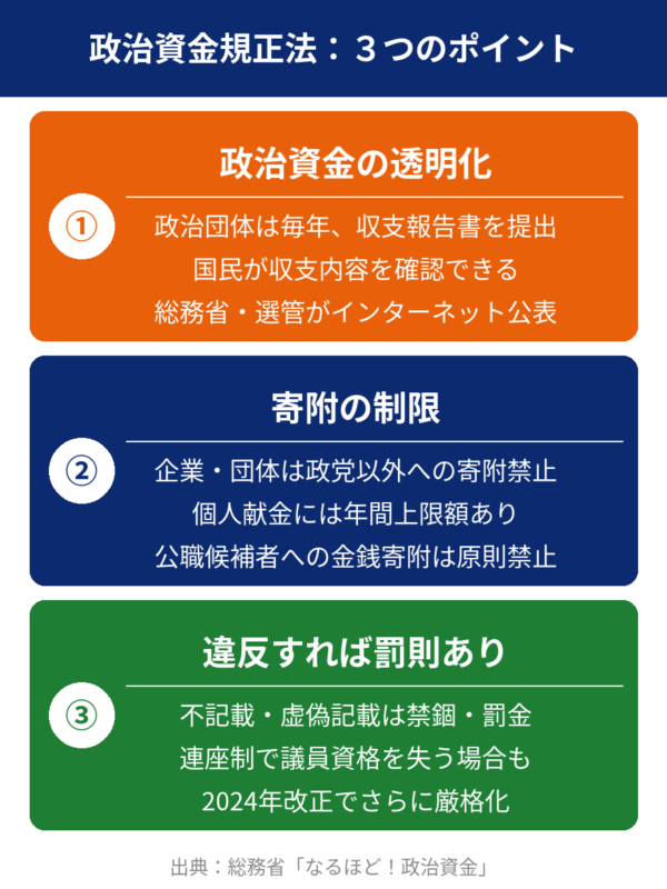 要約図解：政治資金規正法3つのポイント