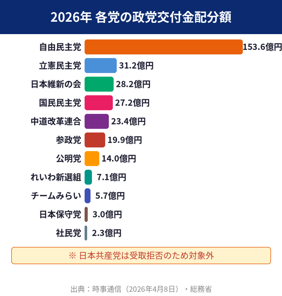 ：2026年の自民党、立憲民主党など各政党への政党交付金配分額を示すグラフ