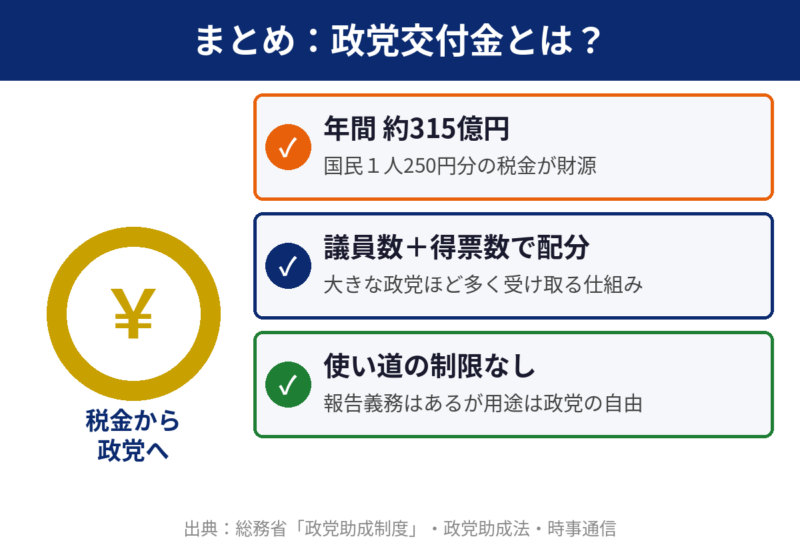 政党交付金の年間総額、配分基準、使い道の制限なしという3つのまとめ図解
