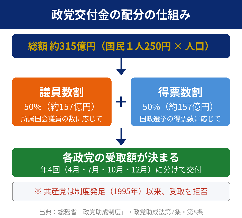 政党交付金が議員数割50%と得票数割50%で配分される仕組みの図解