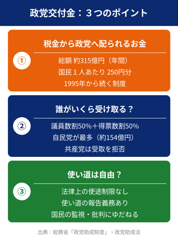 政党交付金の総額、配分方法、使い道の自由さを示す3つのポイントの図解