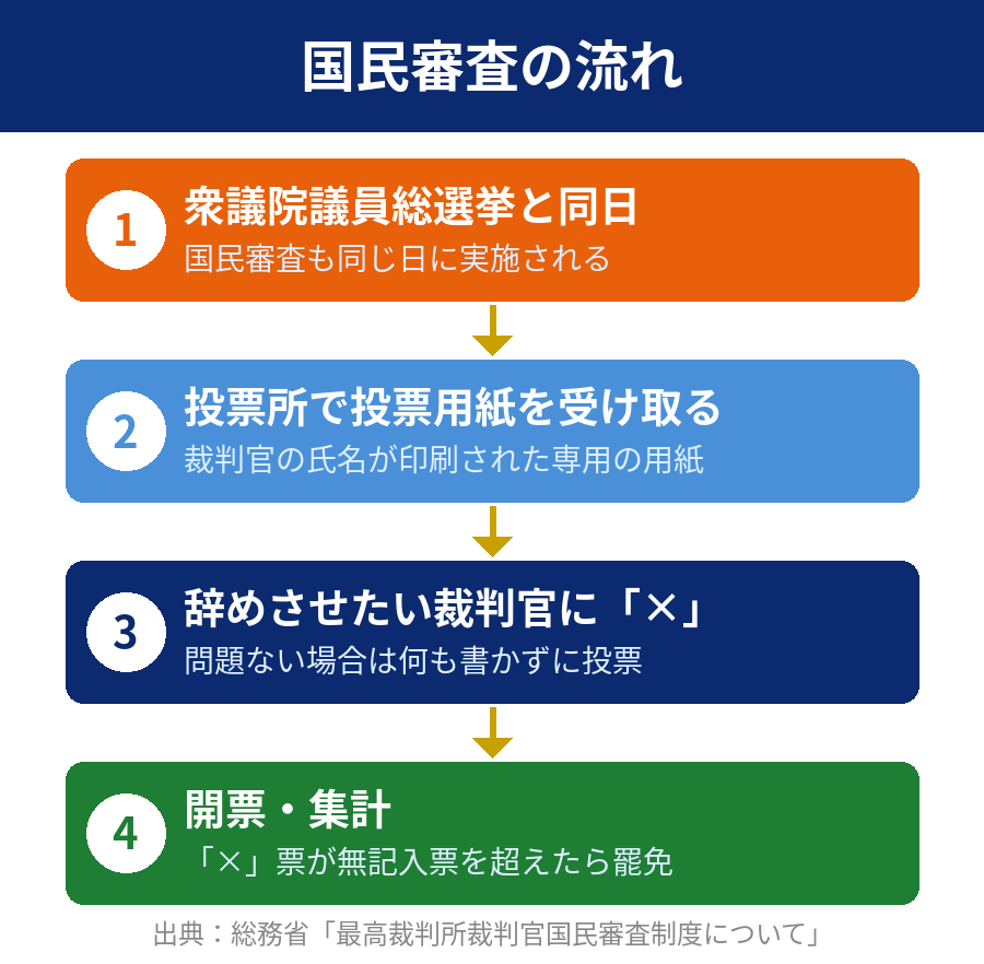 国民審査の流れ