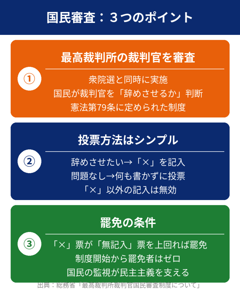 国民審査の3つのポイント