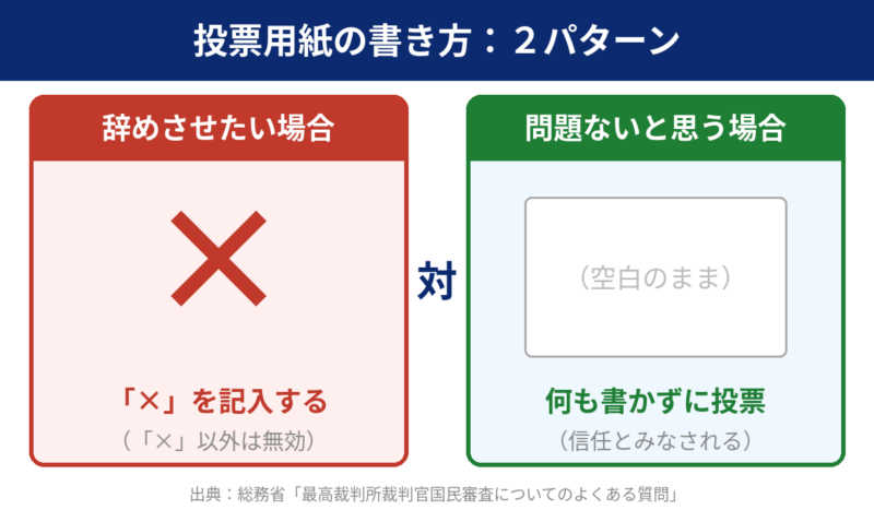 投票用紙の書き方：2パターン