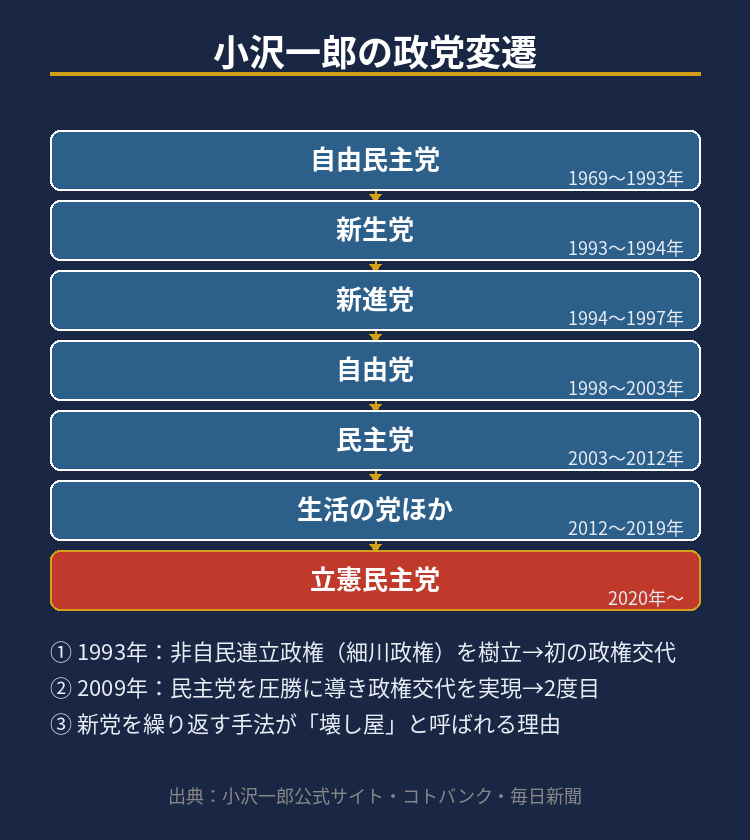 小沢一郎氏の政党変遷を示したフロー図