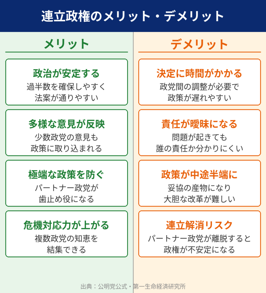 連立政権のメリット（政治安定・多様な意見・極端な政策防止）とデメリット（決定遅延・責任曖昧・政策中途半端）の比較図解