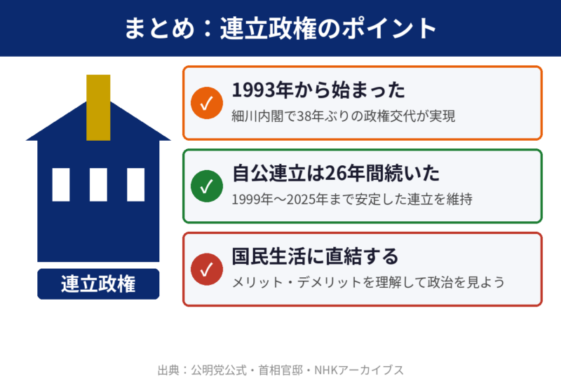 連立政権まとめ図解：1993年から始まった・自公連立は26年間続いた・国民生活に直結する