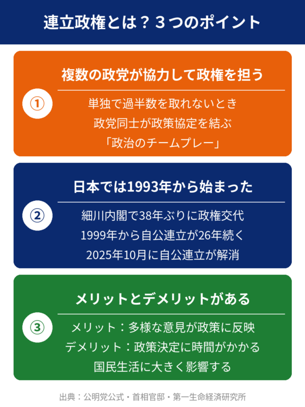 連立政権の3つのポイントを図解：複数政党の協力・1993年から始まった・メリットとデメリット