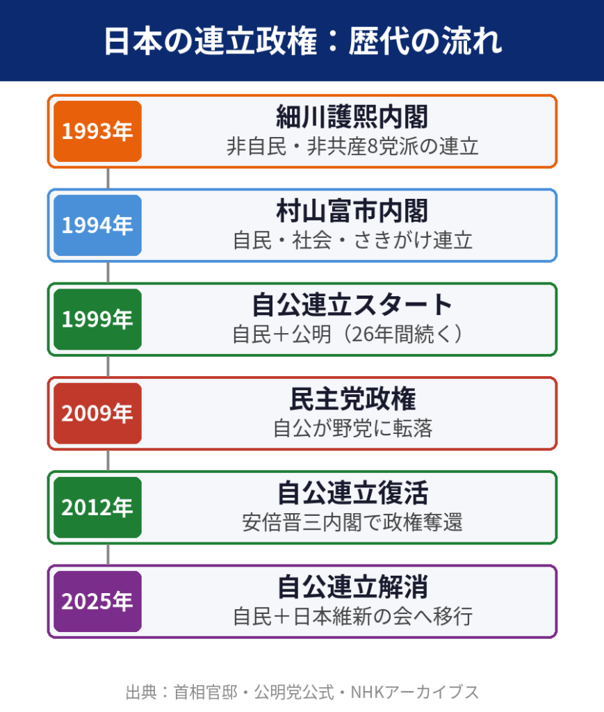 日本の連立政権の歴史タイムライン：1993年細川内閣から2025年自公連立解消まで