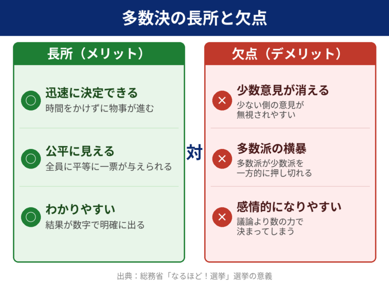 多数決の長所と欠点
