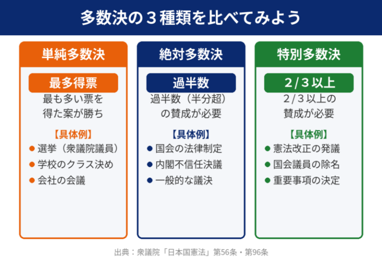 多数決とは?わかりやすく解説!メリット・デメリットや民主主義との関係