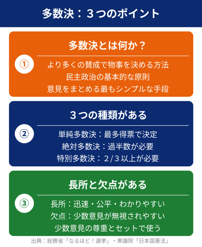 多数決の3つのポイント
