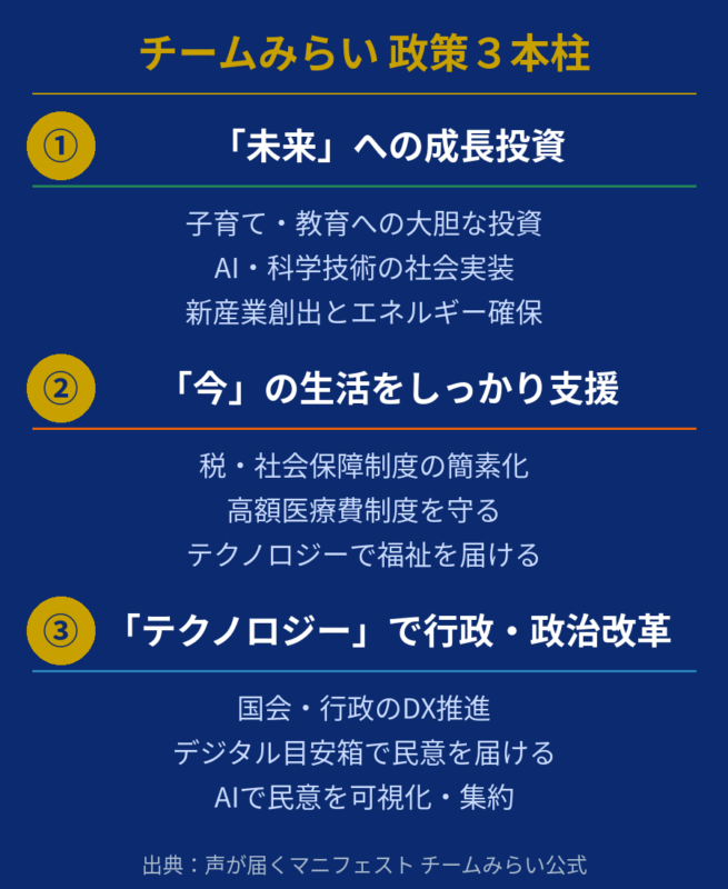 チームみらいの政策3本柱図解