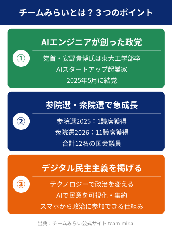 チームみらいとは？3つのポイントでわかる図解
