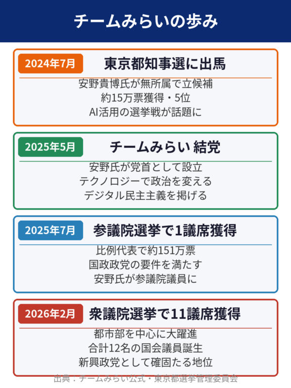 チームみらいの歩み2024年〜2026年タイムライン図解