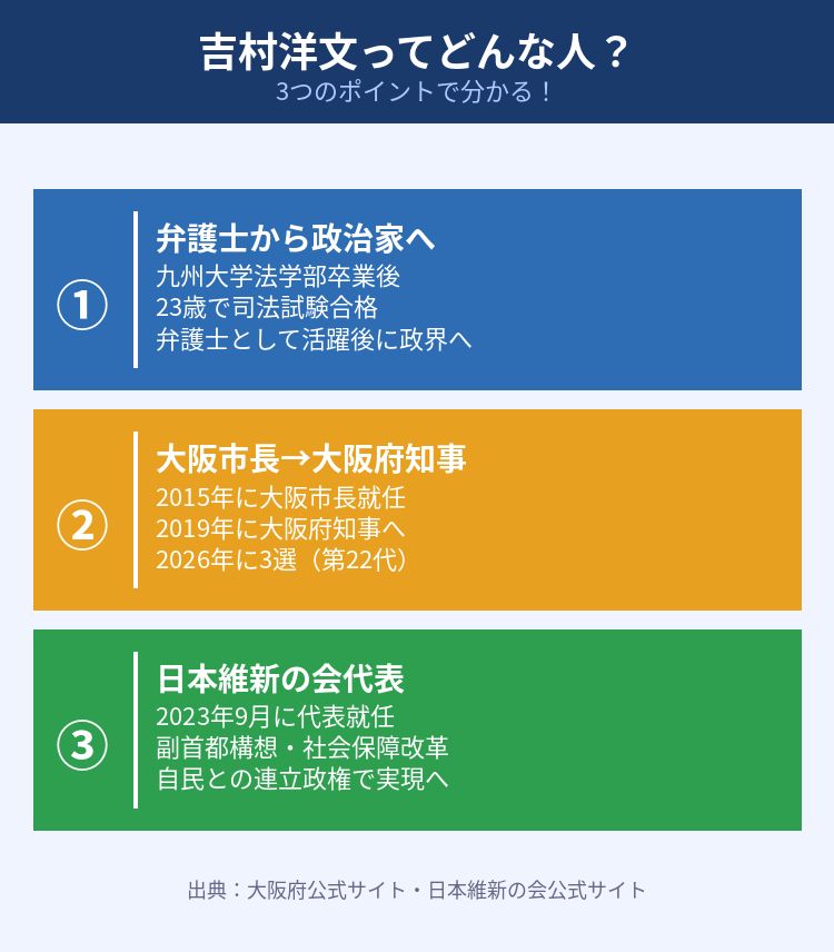 吉村洋文の要約図解：弁護士から政治家へ、大阪市長から知事へ、維新代表の3つのポイント