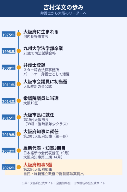 吉村洋文の経歴タイムライン図解