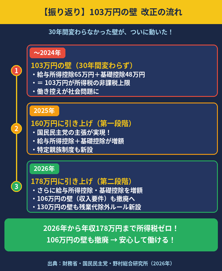 103万円の壁 改正の流れ タイムライン 図解