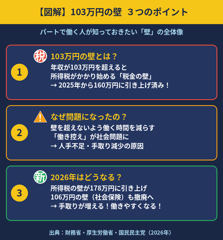 103万円の壁 3つのポイント 図解