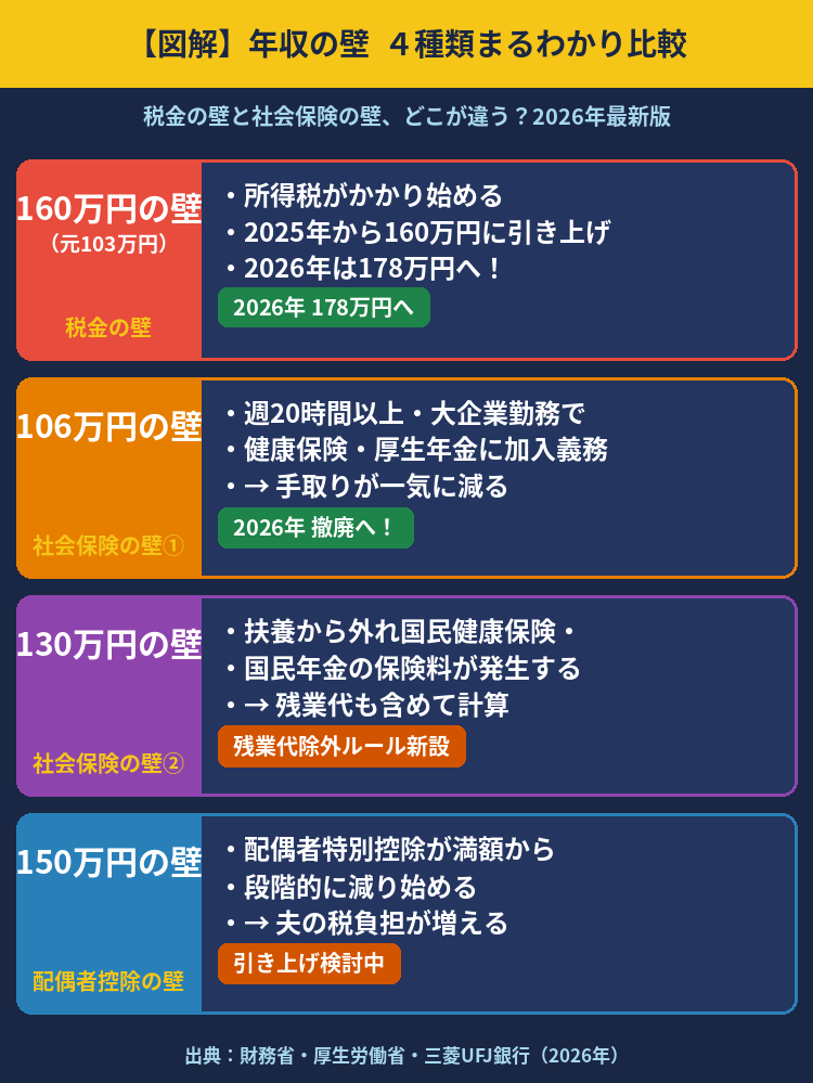 年収の壁 4種類まるわかり比較 図解