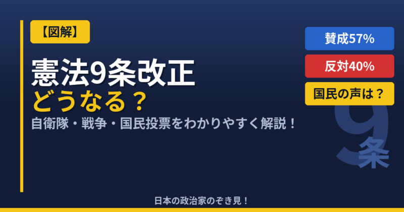 【図解】憲法9条改正　どうなる？と刻まれたイラスト（賛成57%、反対40%、国民の声は？）わかりやすく解説！という文言が入っている。