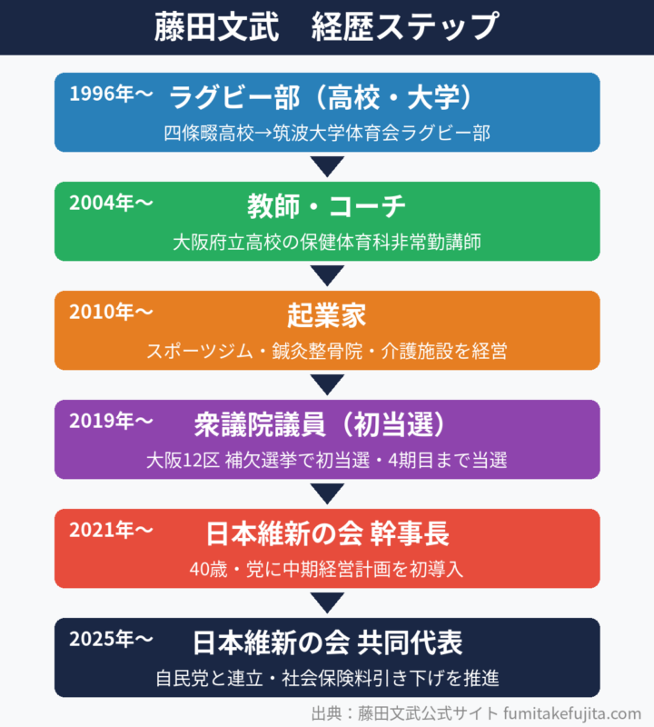 藤田文武の経歴ステップ図解